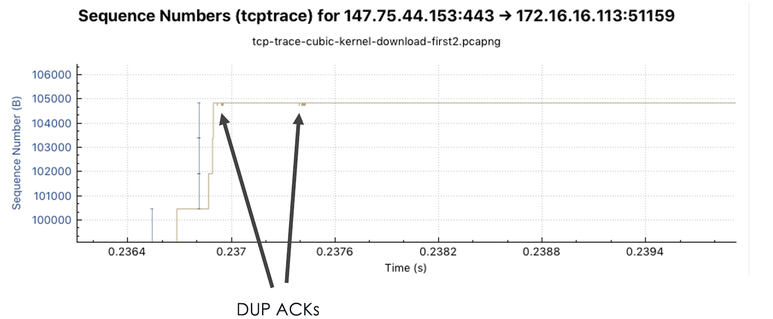 TCP Sequence Graph DUP ACKs Flatline