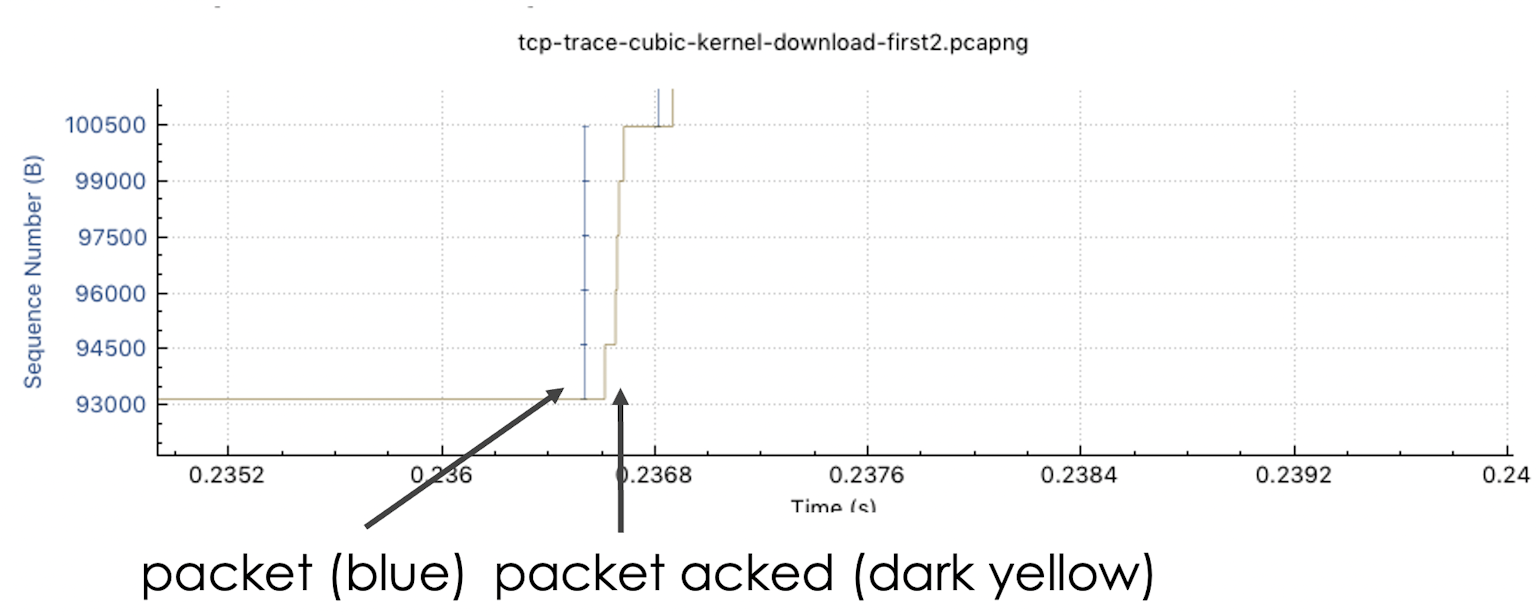 TCP Sequence Graph Packets and ACKs