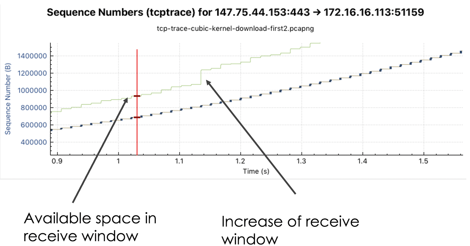 TCP Sequence Increase of Receive Window Size