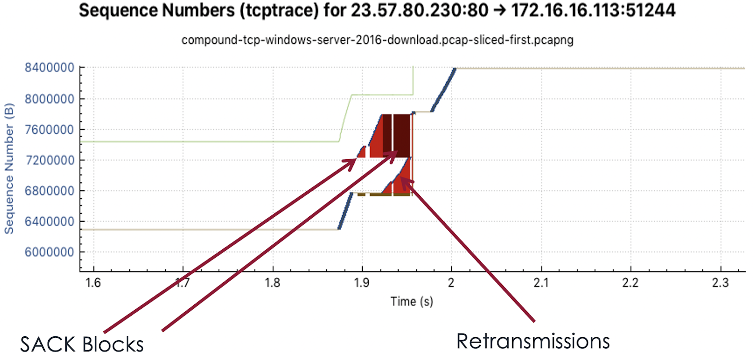 TCP Sequence Graph SACKs