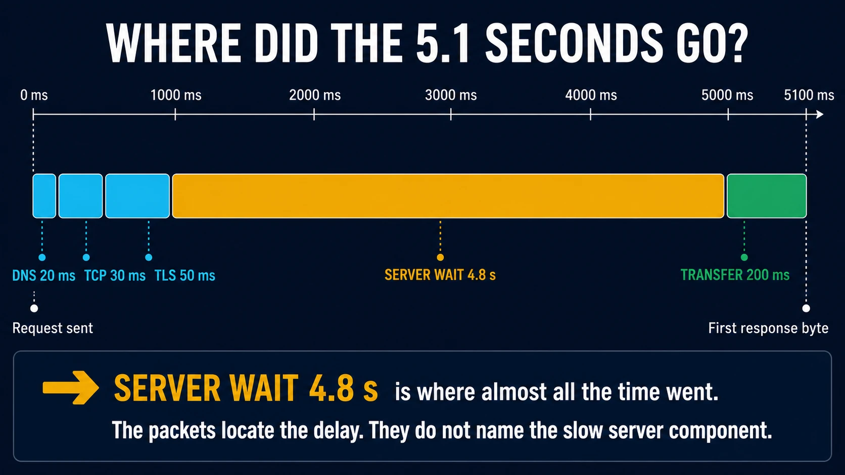 Transaction waterfall totaling 5.1 seconds, with 20 milliseconds of DNS, 30 milliseconds of TCP setup, 50 milliseconds of TLS, 4.8 seconds of server wait, and 200 milliseconds of transfer