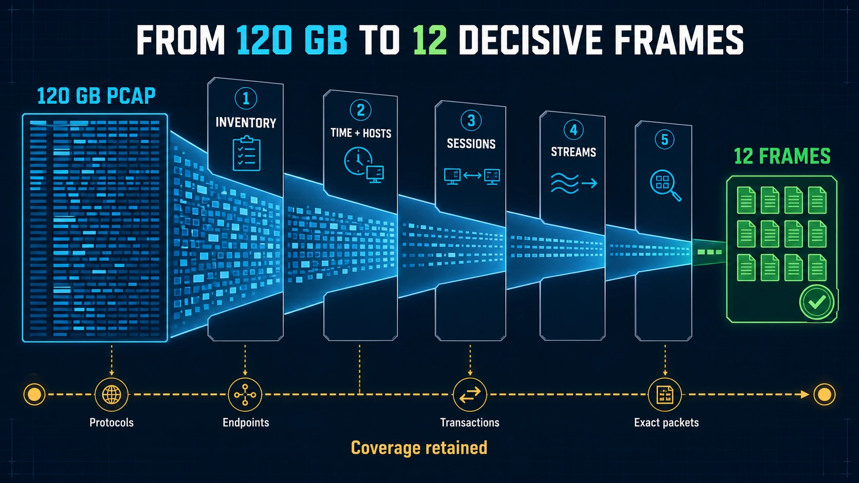 Large PCAP narrowing funnel reducing a 120 gigabyte capture through inventory, time and host selection, sessions, and streams to 12 decisive frames while retaining a coverage record