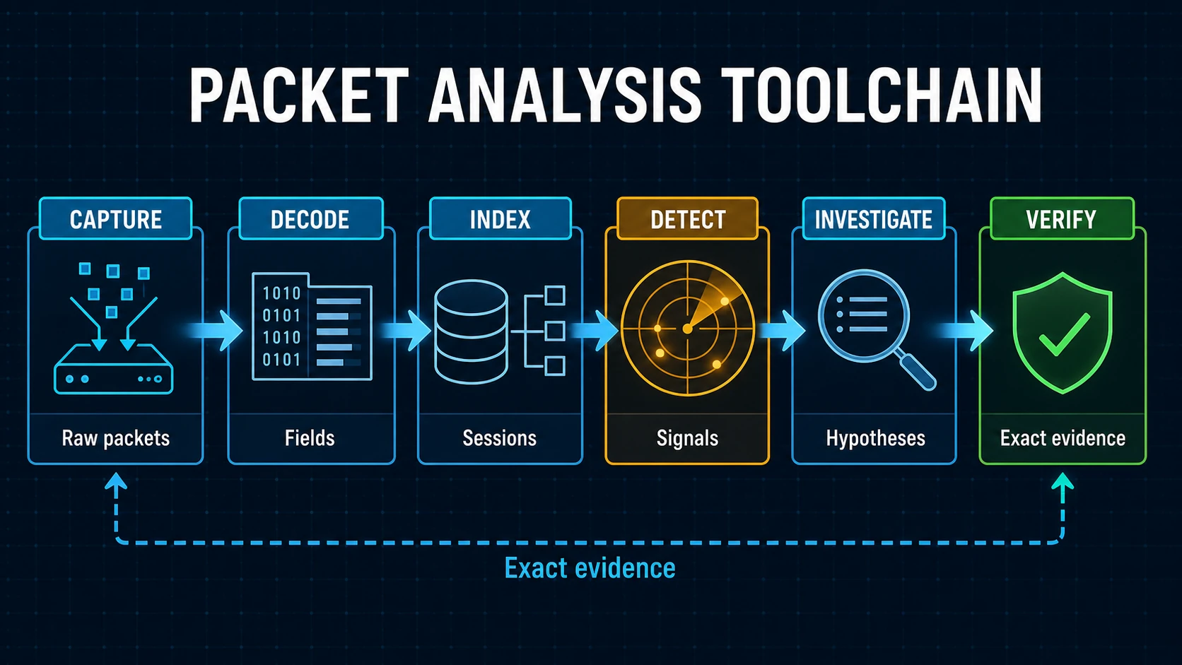 Packet analysis toolchain showing capture, decode, index, detect, investigate, and verify as distinct stages leading to exact evidence