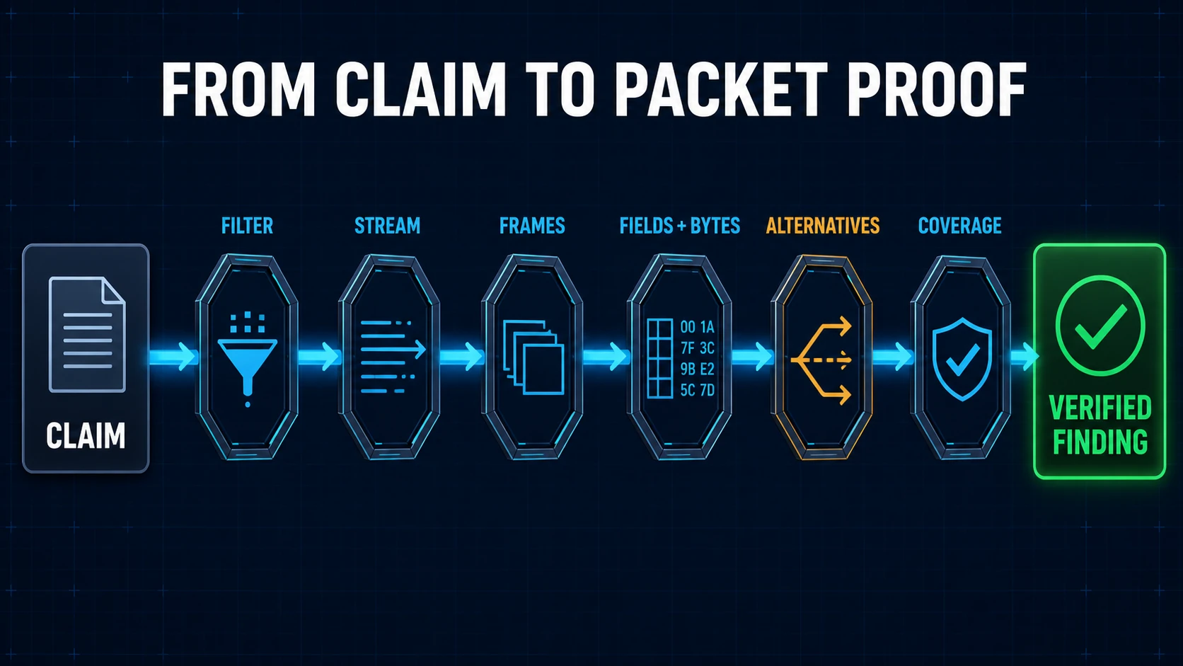 Packet evidence proof chain connecting a claim to a filter, stream, exact frames, decoded fields and bytes, alternative explanations, coverage, and a verified finding