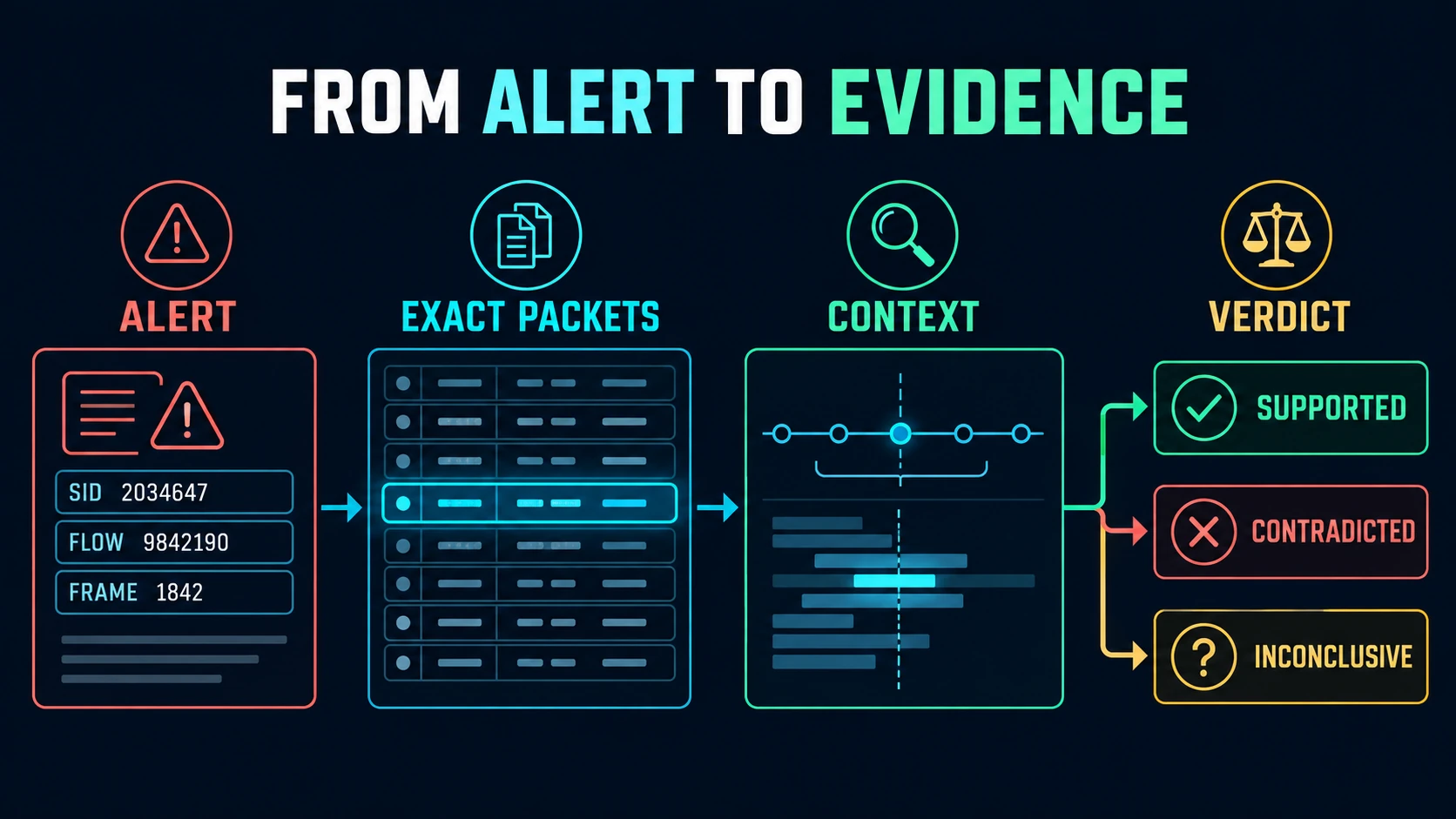 Suricata alert verification workflow from alert identity through exact packets and surrounding context to supported, contradicted, or inconclusive outcomes