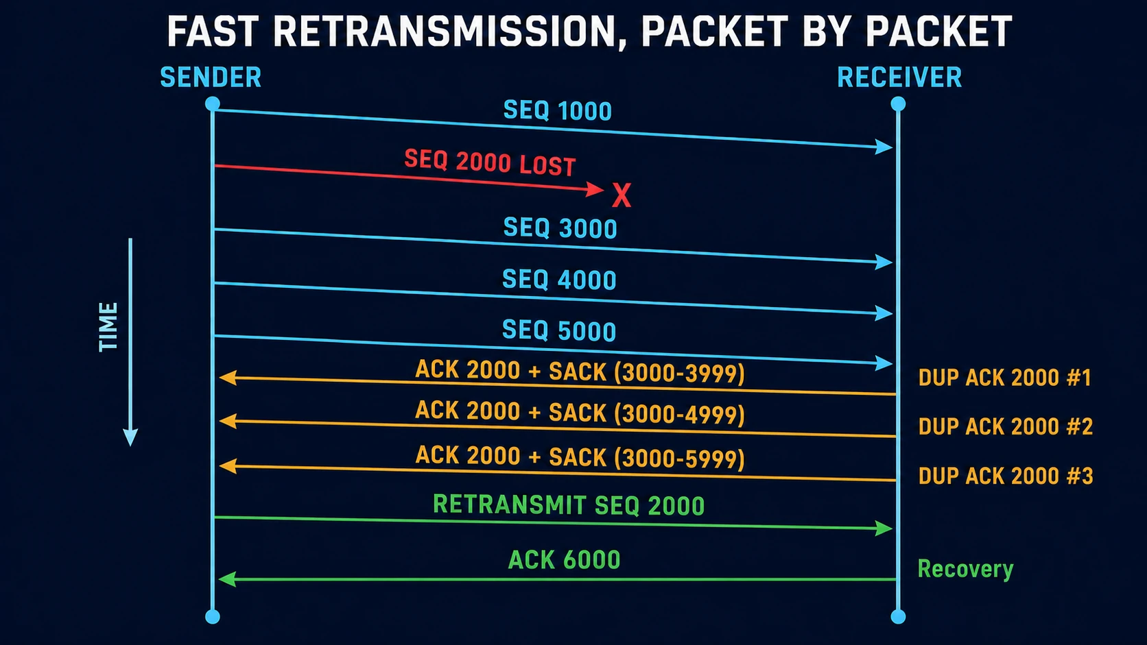 TCP sequence diagram showing sequence 2000 lost, later segments arriving out of order, three duplicate acknowledgments with expanding SACK ranges, retransmission of sequence 2000, and recovery